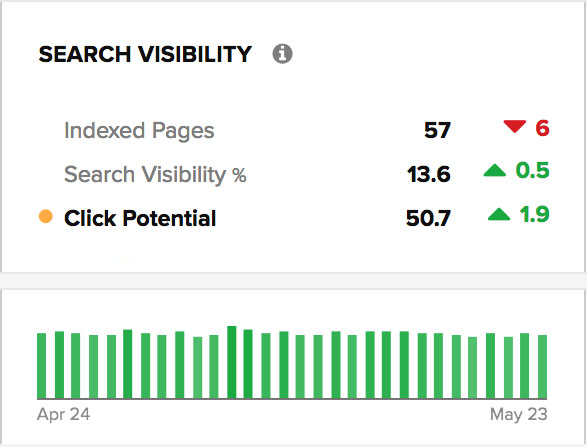 Search Visibility Data