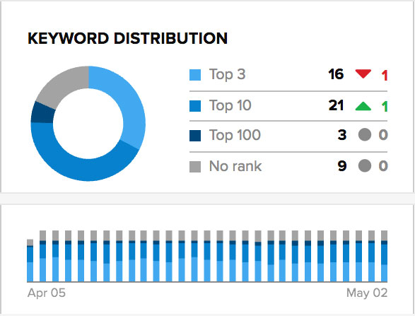 Keyword Distribution